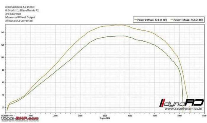 Dieseltronic调谐箱提升Jeep Compass发动机的动力输出及峰值扭矩