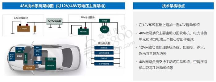 后补贴时代油耗压力助推48V技术成为标配