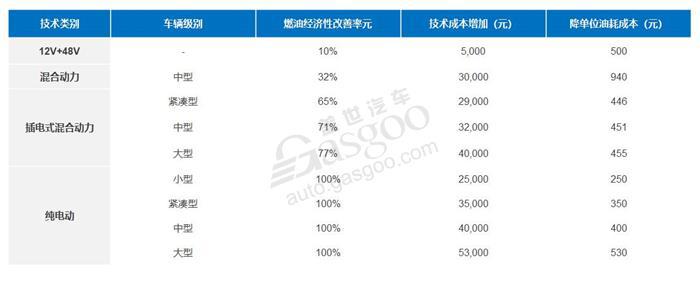 后补贴时代油耗压力助推48V技术成为标配