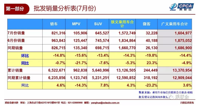 7月乘用车销量前十：长城再度“落榜” 自主仅剩两席