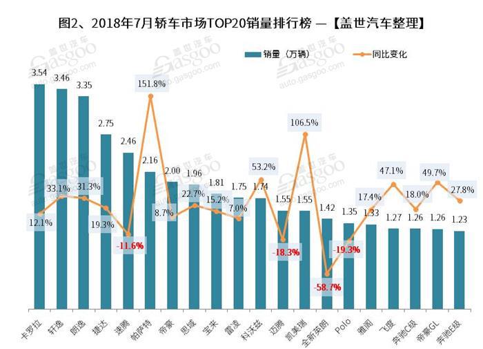 2018年7月汽车销量排行榜： 卡罗拉夺冠 帕萨特跃居第八