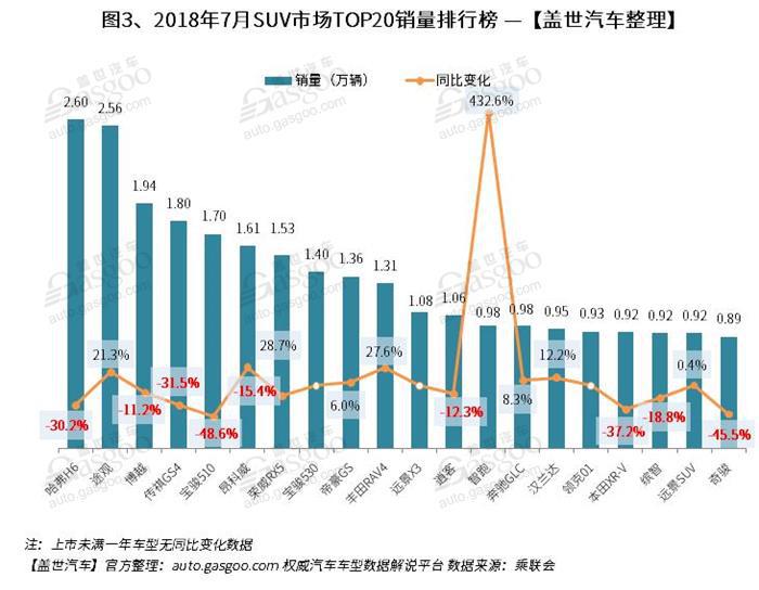 2018年7月汽车销量排行榜： 卡罗拉夺冠 帕萨特跃居第八