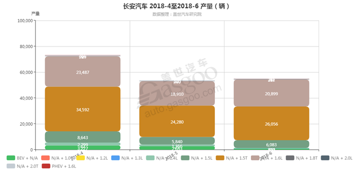 长安汽车-2018年6月汽车销量_细分销量（按发动机）
