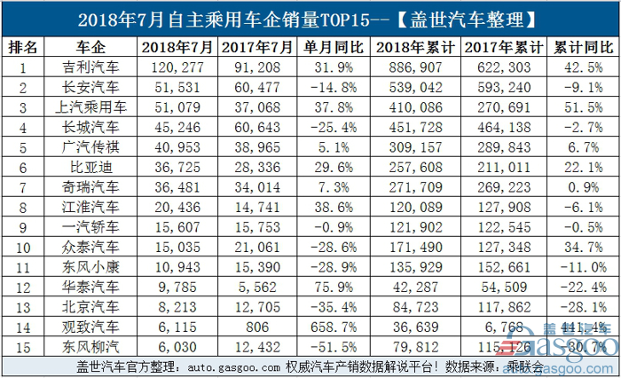7月乘用车企业销量排行榜：上汽大众蝉联冠军 韩法系遇“寒流”