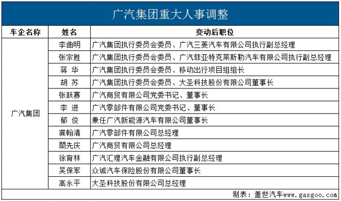 广汽集团大规模人事调整 张跃赛等担任板块董事长