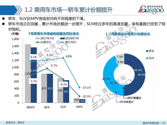 7月汽车销量报告 | 吉利领涨 8月销量预计仍负增长