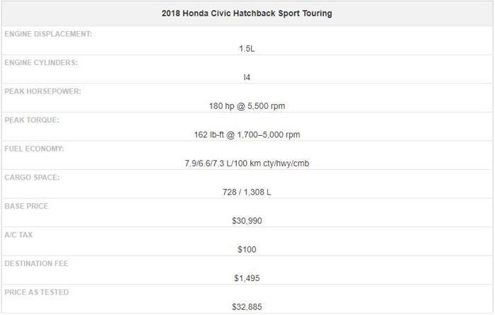 2018款本田Civic Sport Touring试驾体验 动力系统及车载功能表现不俗