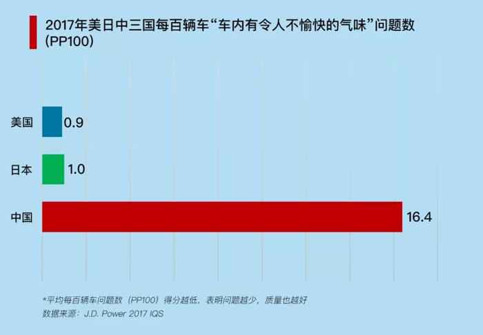 J.D. Power：车内异味抱怨是 “中国特色”