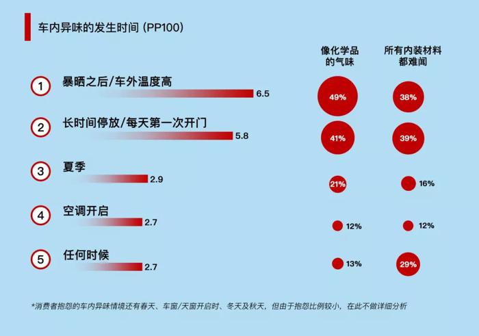 J.D. Power：车内异味抱怨是 “中国特色”
