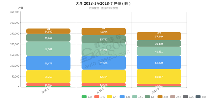 大众-2018年7月汽车销量_细分销量（按发动机）
