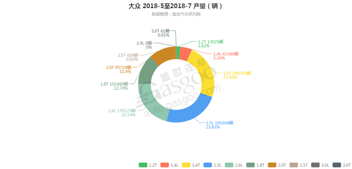 大众-2018年7月汽车销量_细分销量（按发动机）