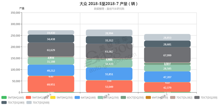 大众-2018年7月汽车销量_细分销量（按变速箱）