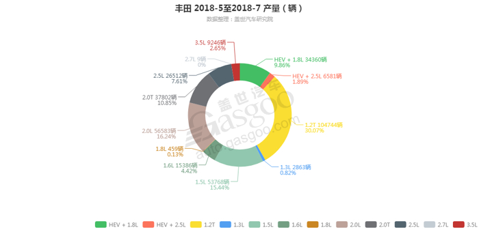 丰田-2018年7月汽车销量_细分销量（按发动机）