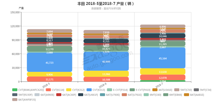 丰田-2018年7月汽车销量_细分销量（按变速箱）