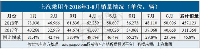 上汽集团前8月销量超453万辆 上汽乘用车大涨近五成