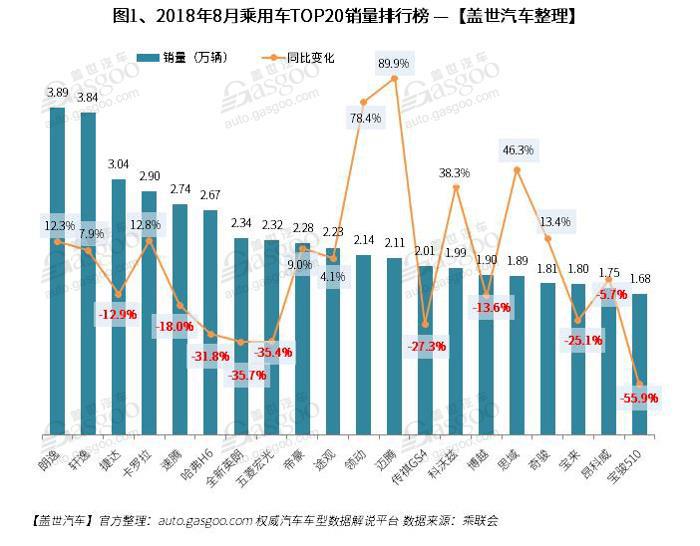 2018年8月汽车销量排行榜： 朗逸摘取桂冠 英朗重返前十