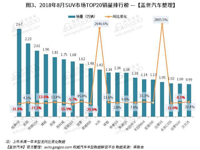 2018年8月汽车销量排行榜： 朗逸摘取桂冠 英朗重返前十