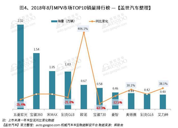 2018年8月汽车销量排行榜： 朗逸摘取桂冠 英朗重返前十