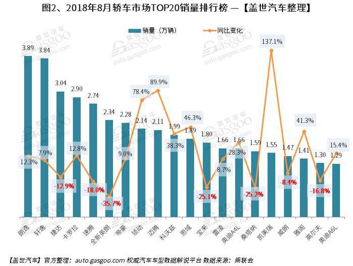 2018年8月汽车销量排行榜： 朗逸摘取桂冠 英朗重返前十