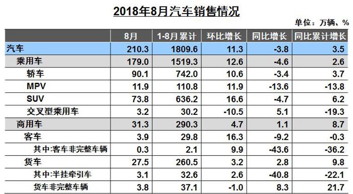2018年8月汽车产销数据最全信息解读
