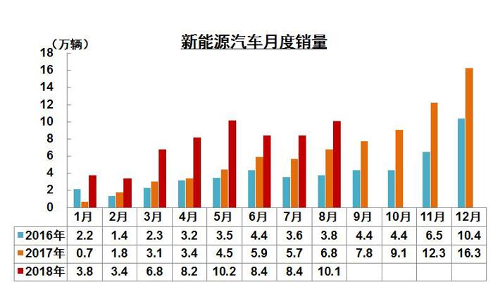 2018年8月汽车产销数据最全信息解读