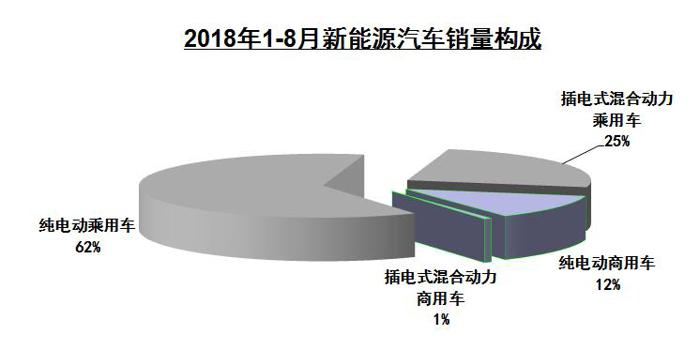 2018年8月汽车产销数据最全信息解读