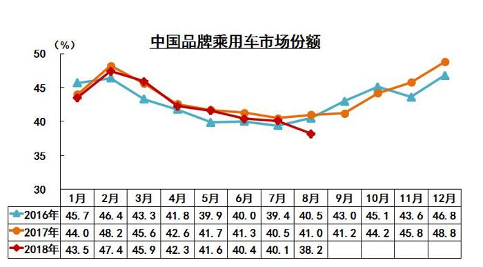 2018年8月汽车产销数据最全信息解读