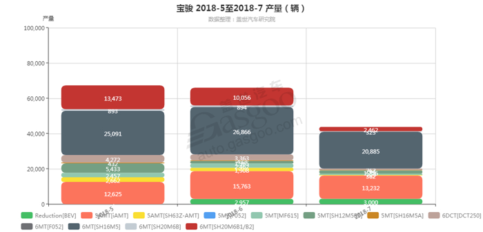 宝骏-2018年7月汽车销量_细分销量（按变速箱）