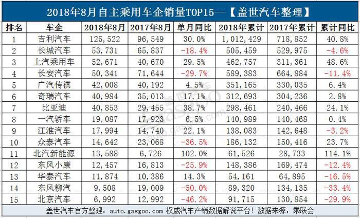 8月乘用车企业销量排行榜：32家车企跌幅超40% 自主呈现两级分化