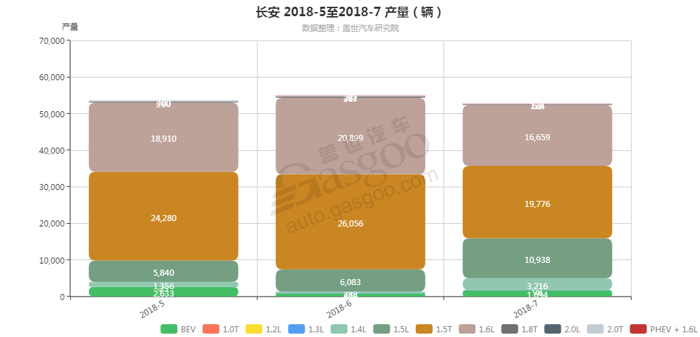 长安-2018年7月汽车销量_细分销量（按发动机）