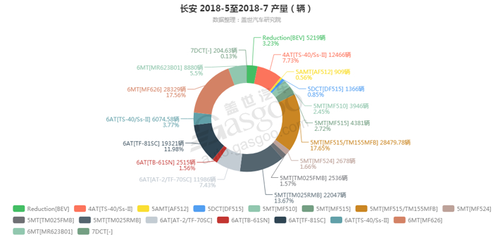 长安-2018年7月汽车销量_细分销量（按变速箱）