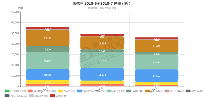 雪佛兰-2018年7月汽车销量_细分销量（按变速箱）