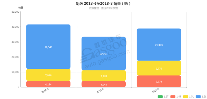 朗逸-2018年8月汽车销量_细分销量（按发动机）