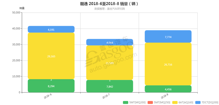 朗逸-2018年8月汽车销量_细分销量（按变速箱）