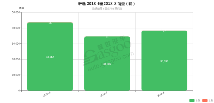 轩逸-2018年8月汽车销量_细分销量（按发动机）