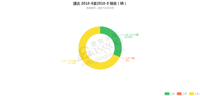 捷达-2018年8月汽车销量_细分销量（按发动机）