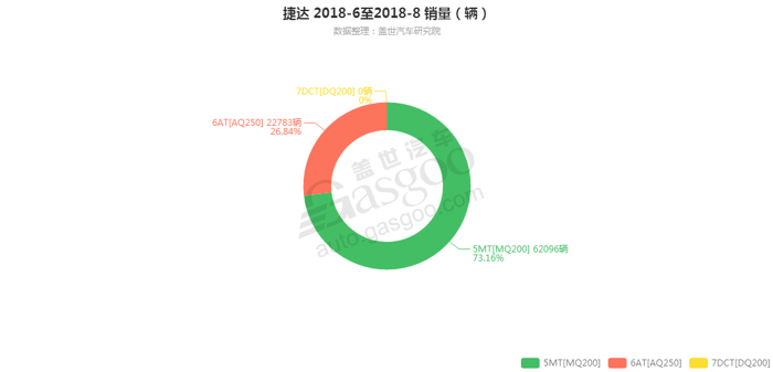 捷达-2018年8月汽车销量_细分销量（按变速箱）