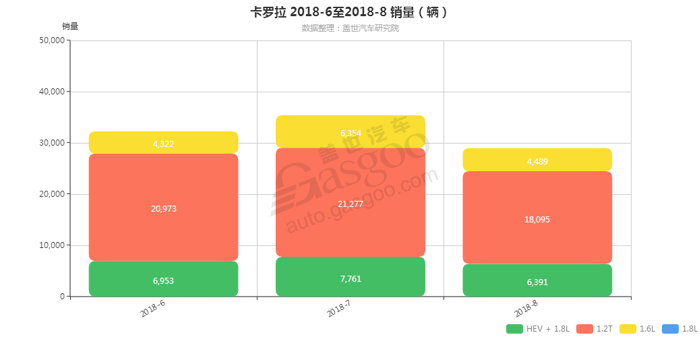 卡罗拉-2018年8月汽车销量_细分销量（按发动机）
