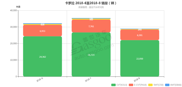 卡罗拉-2018年8月汽车销量_细分销量（按变速箱）
