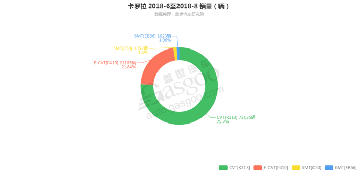卡罗拉-2018年8月汽车销量_细分销量（按变速箱）