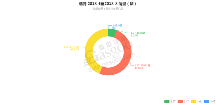 速腾-2018年8月汽车销量_细分销量（按发动机）