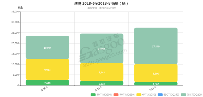 速腾-2018年8月汽车销量_细分销量（按变速箱）