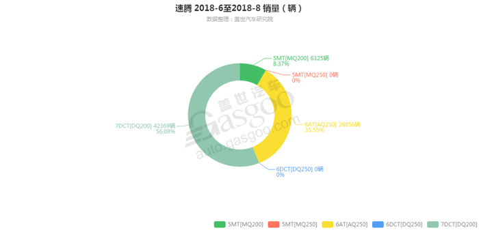 速腾-2018年8月汽车销量_细分销量（按变速箱）