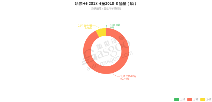 哈弗H6-2018年8月汽车销量_细分销量（按发动机）
