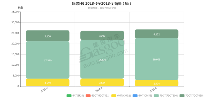 哈弗H6-2018年8月汽车销量_细分销量（按变速箱）