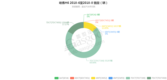 哈弗H6-2018年8月汽车销量_细分销量（按变速箱）