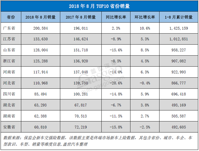 【零售市场分析】2018年8月乘用车零售市场销量同比下滑近12%