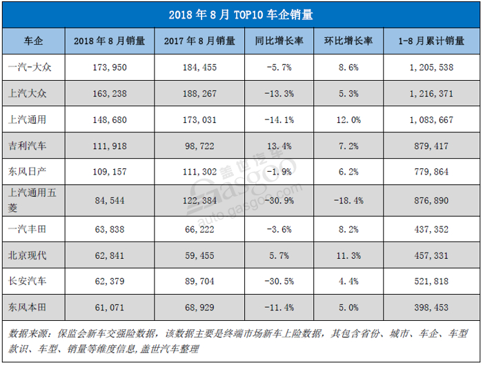 【零售市场分析】2018年8月乘用车零售市场销量同比下滑近12%