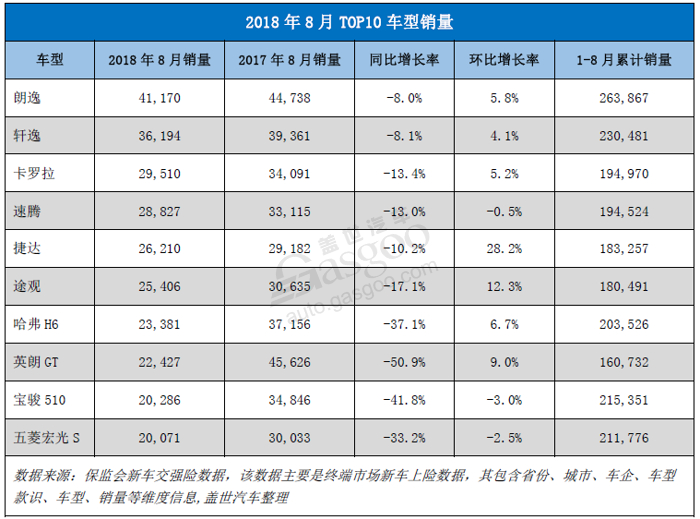 【零售市场分析】2018年8月乘用车零售市场销量同比下滑近12%