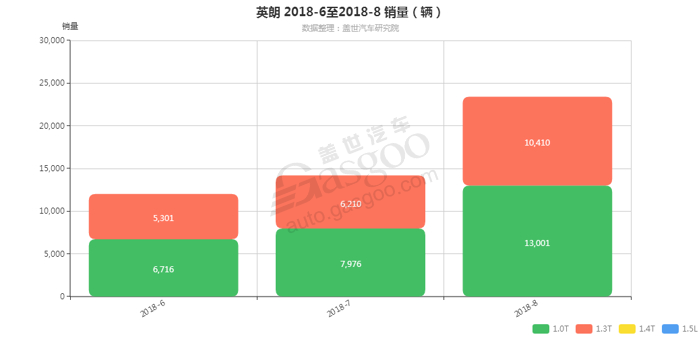 英朗-2018年8月汽车销量_细分销量（按发动机）